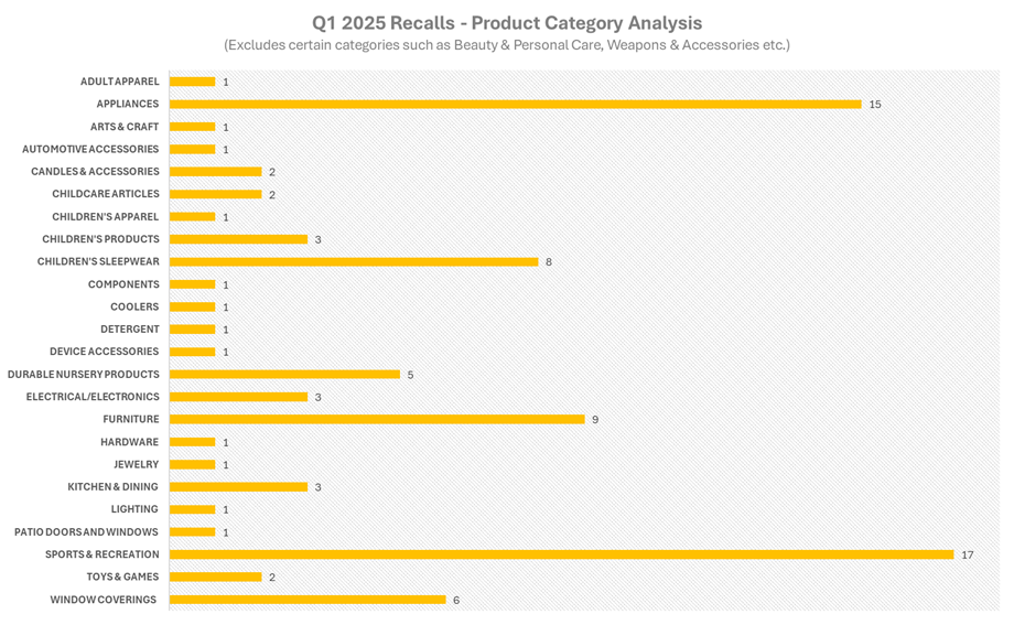 Chart of CPSC recalls for 2025 Q1, by product category